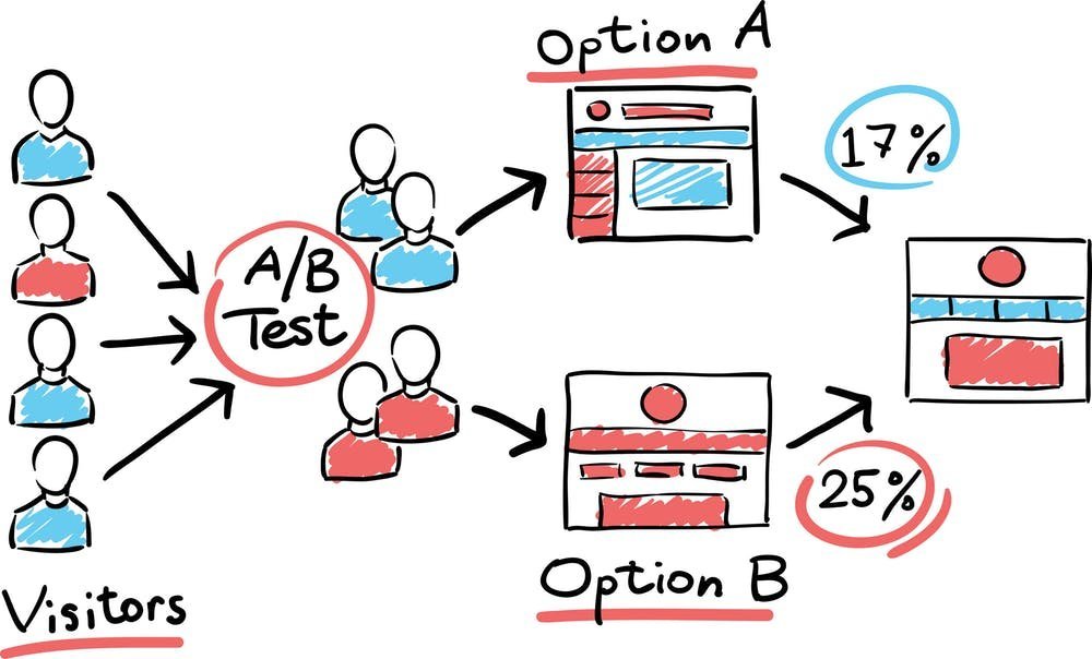 Google Ads A/B testing results for RV awnings campaigns